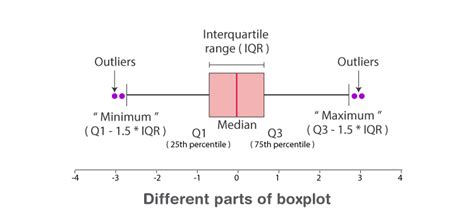 types of data distribution in a box and whisker plot|box plot calculation.